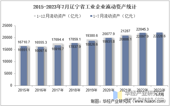 2015-2023年7月辽宁省工业企业流动资产统计