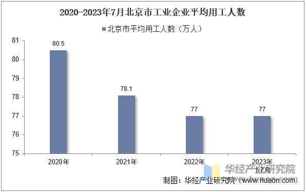 2020-2023年7月北京市工业企业平均用工人数