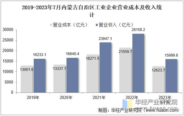 2019-2023年7月内蒙古自治区工业企业营业成本及收入统计