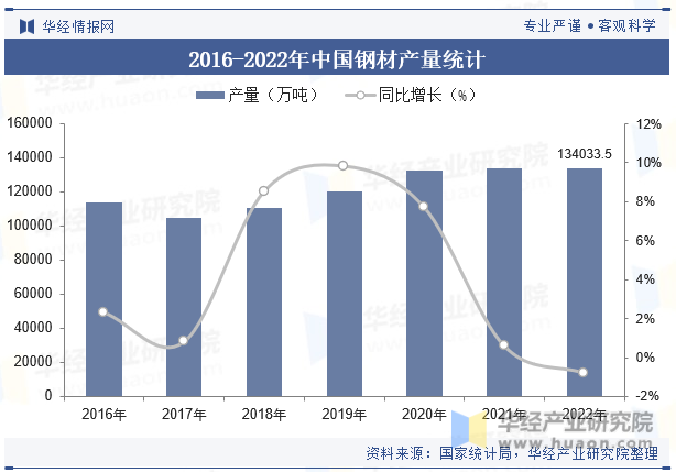 2016-2022年中国钢材产量统计