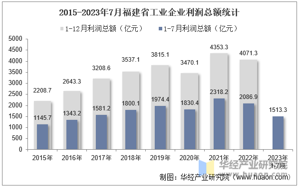 2015-2023年7月福建省工业企业利润总额统计
