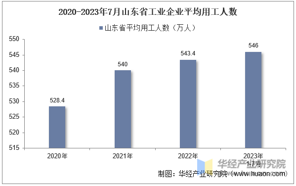 2020-2023年7月山东省工业企业平均用工人数
