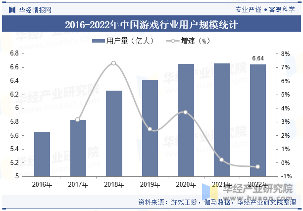 2016-2022年中国游戏行业用户规模统计