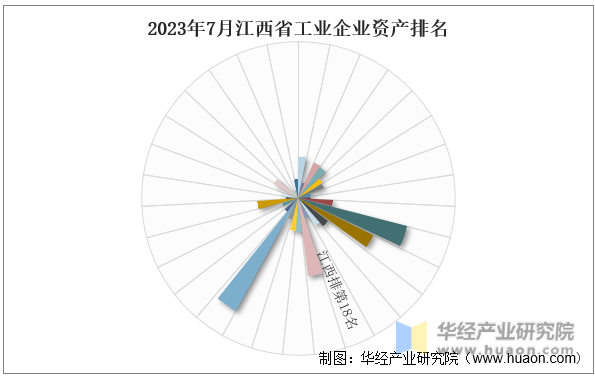 2023年7月江西省工业企业资产排名