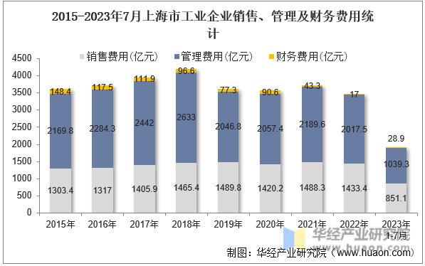 2015-2023年7月上海市工业企业销售、管理及财务费用统计
