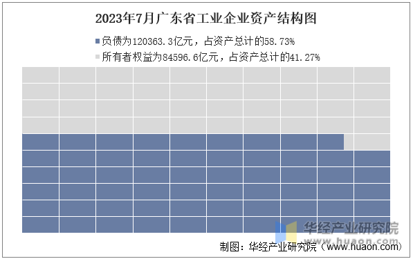 2023年7月广东省工业企业资产结构图