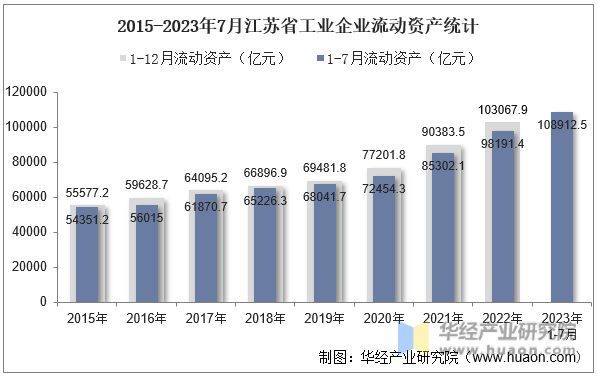 2015-2023年7月江苏省工业企业流动资产统计