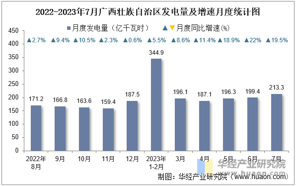 2022-2023年7月广西壮族自治区发电量及增速月度统计图
