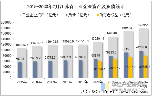 2015-2023年7月江苏省工业企业资产及负债统计