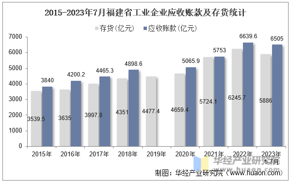 2015-2023年7月福建省工业企业应收账款及存货统计