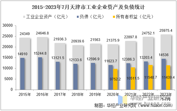 2015-2023年7月天津市工业企业资产及负债统计