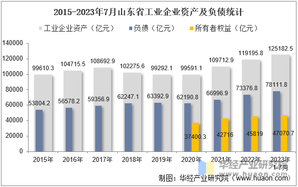 2015-2023年7月山东省工业企业资产及负债统计