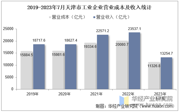 2019-2023年7月天津市工业企业营业成本及收入统计