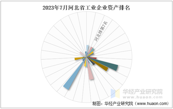 2023年7月河北省工业企业资产排名