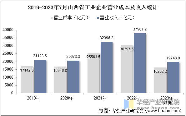2019-2023年7月山西省工业企业营业成本及收入统计