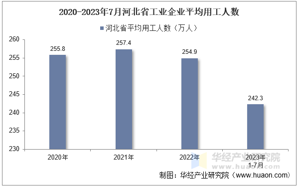 2020-2023年7月河北省工业企业平均用工人数