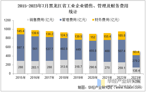 2015-2023年7月黑龙江省工业企业销售、管理及财务费用统计