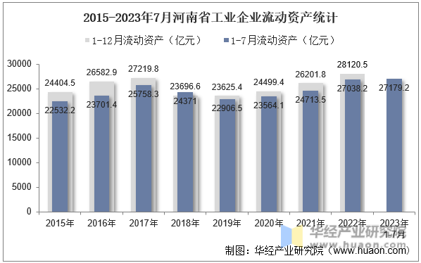 2015-2023年7月河南省工业企业流动资产统计