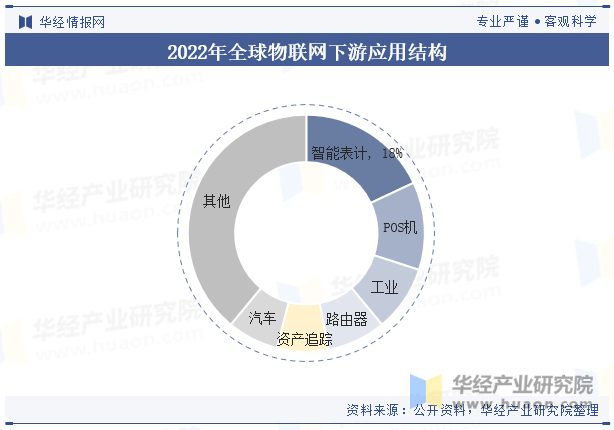 2022年全球物联网下游应用结构