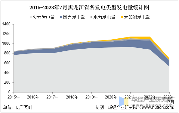 2015-2023年7月黑龙江省各发电类型发电量统计图