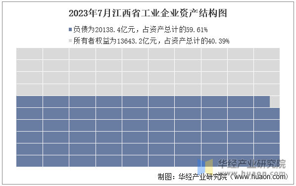 2023年7月江西省工业企业资产结构图