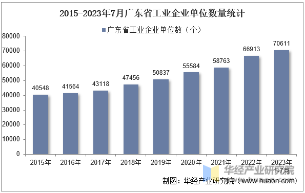2015-2023年7月广东省工业企业单位数量统计
