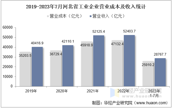 2019-2023年7月河北省工业企业营业成本及收入统计