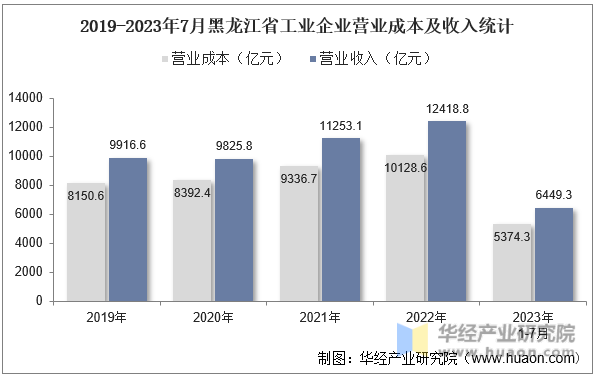 2019-2023年7月黑龙江省工业企业营业成本及收入统计