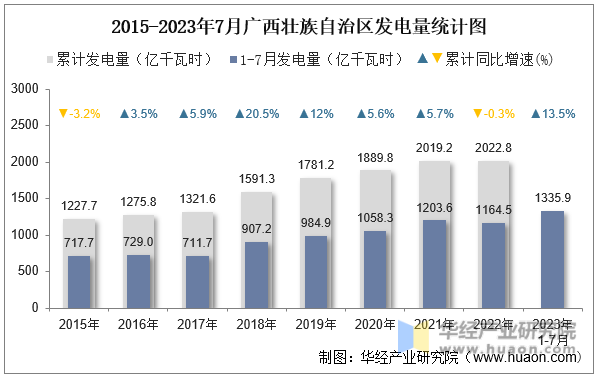 2015-2023年7月广西壮族自治区发电量统计图