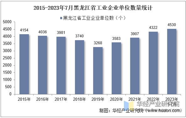 2015-2023年7月黑龙江省工业企业单位数量统计