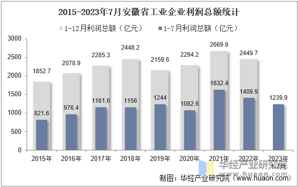 2015-2023年7月安徽省工业企业利润总额统计