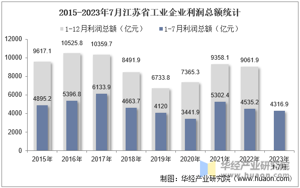 2015-2023年7月江苏省工业企业利润总额统计
