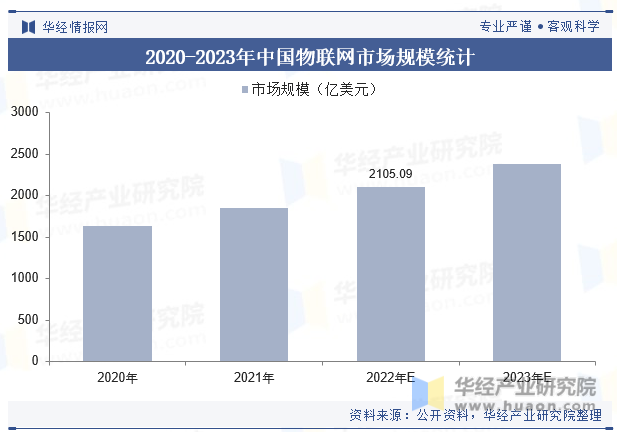 2020-2023年中国物联网市场规模统计