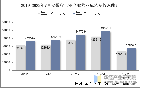 2019-2023年7月安徽省工业企业营业成本及收入统计