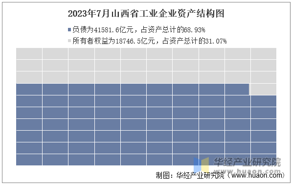 2023年7月山西省工业企业资产结构图