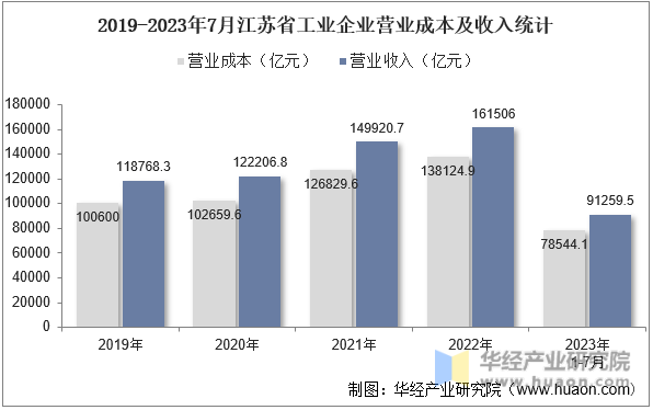 2019-2023年7月江苏省工业企业营业成本及收入统计