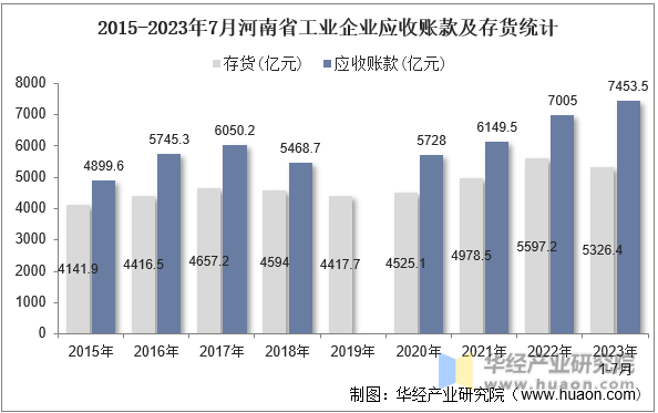 2015-2023年7月河南省工业企业应收账款及存货统计
