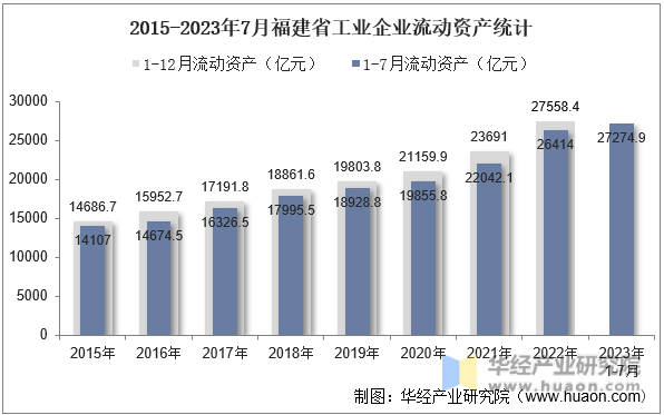 2015-2023年7月福建省工业企业流动资产统计