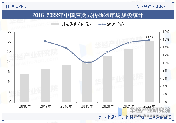 2016-2022年中国应变式传感器市场规模统计