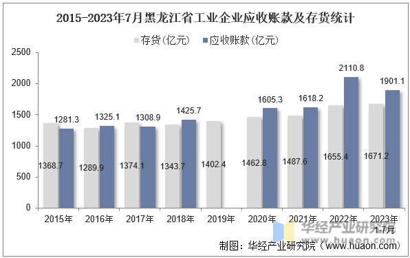 2015-2023年7月黑龙江省工业企业应收账款及存货统计