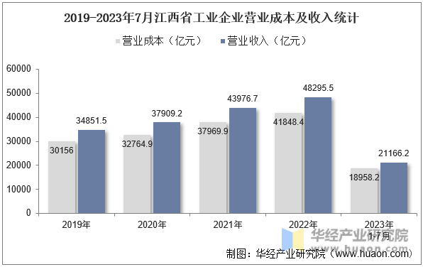 2019-2023年7月江西省工业企业营业成本及收入统计