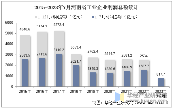 2015-2023年7月河南省工业企业利润总额统计
