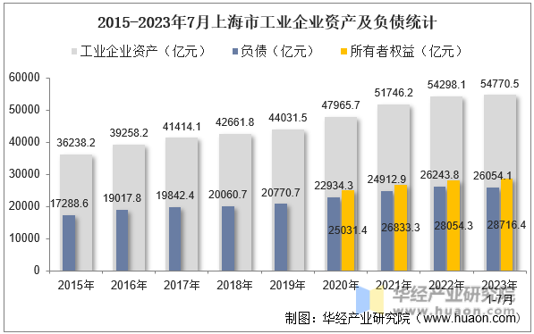 2015-2023年7月上海市工业企业资产及负债统计