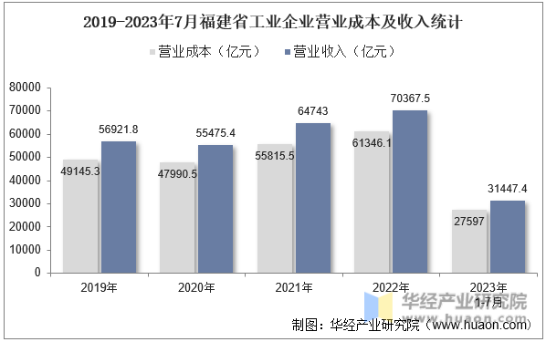 2019-2023年7月福建省工业企业营业成本及收入统计