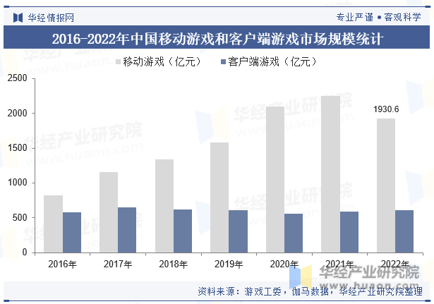 2016-2022年中国移动游戏和客户端游戏市场规模统计