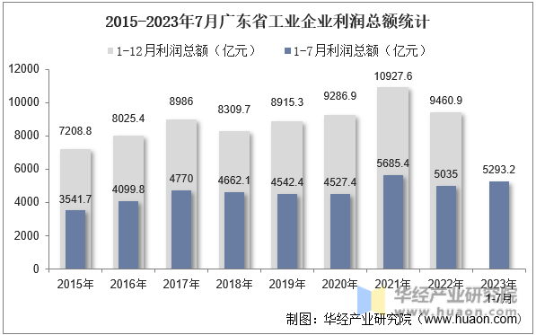 2015-2023年7月广东省工业企业利润总额统计