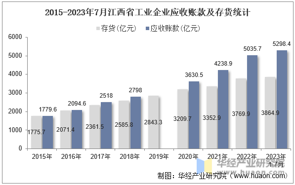 2015-2023年7月江西省工业企业应收账款及存货统计