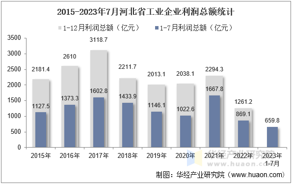 2015-2023年7月河北省工业企业利润总额统计