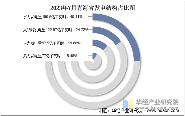 2023年7月青海省发电结构占比图