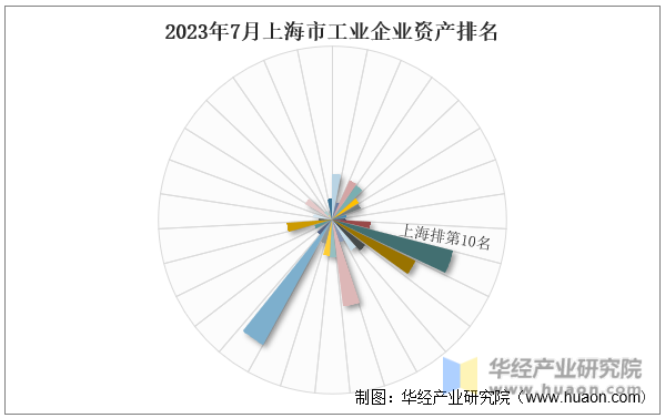 2023年7月上海市工业企业资产排名